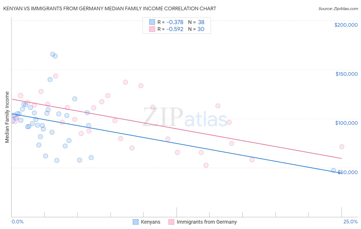 Kenyan vs Immigrants from Germany Median Family Income