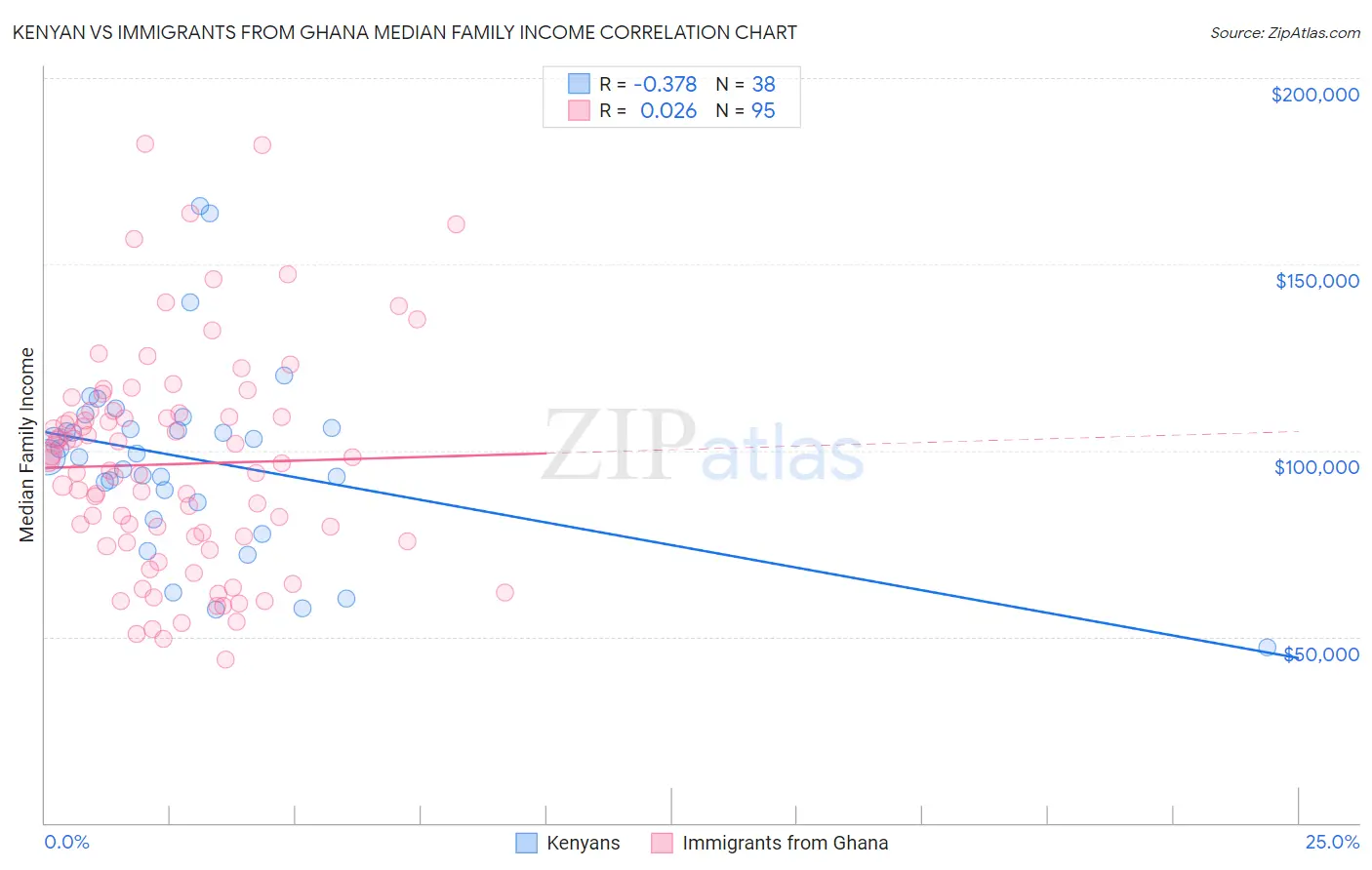 Kenyan vs Immigrants from Ghana Median Family Income