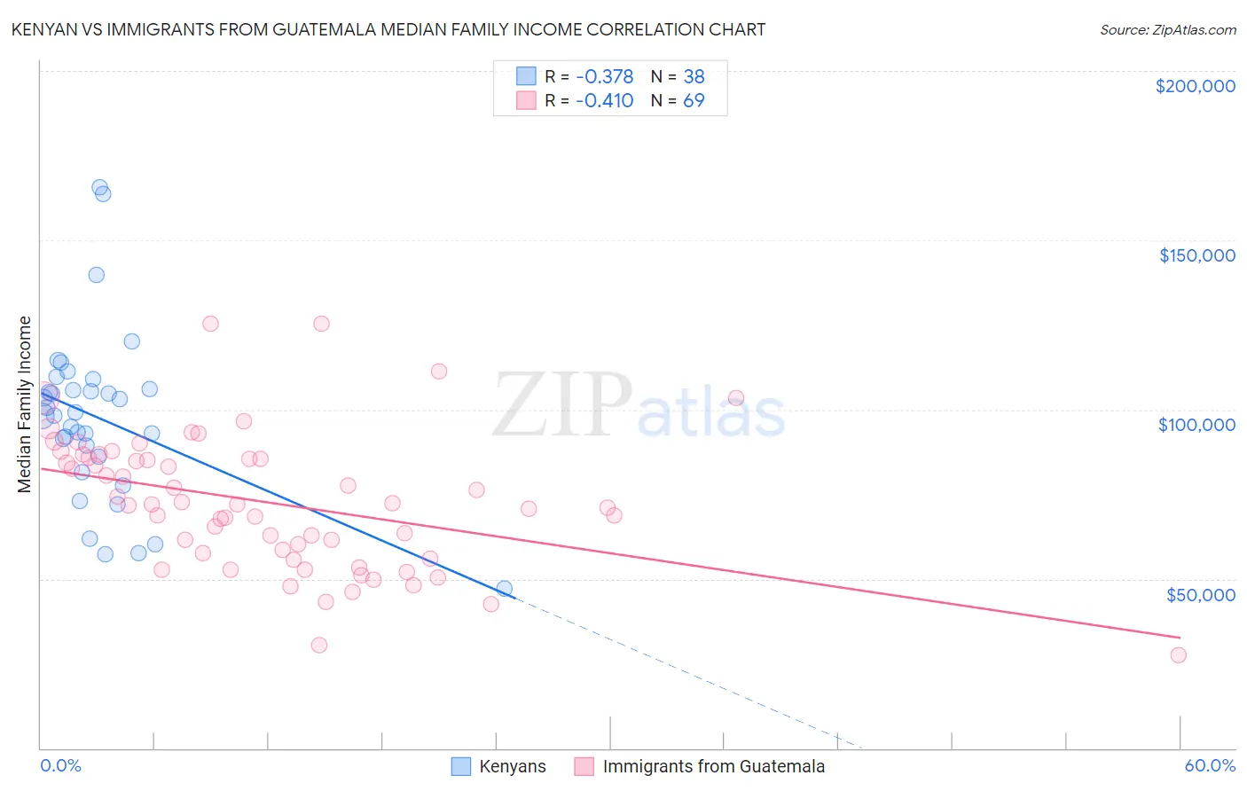 Kenyan vs Immigrants from Guatemala Median Family Income