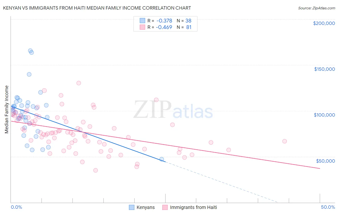 Kenyan vs Immigrants from Haiti Median Family Income