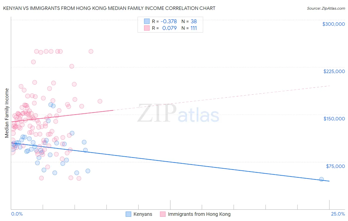 Kenyan vs Immigrants from Hong Kong Median Family Income