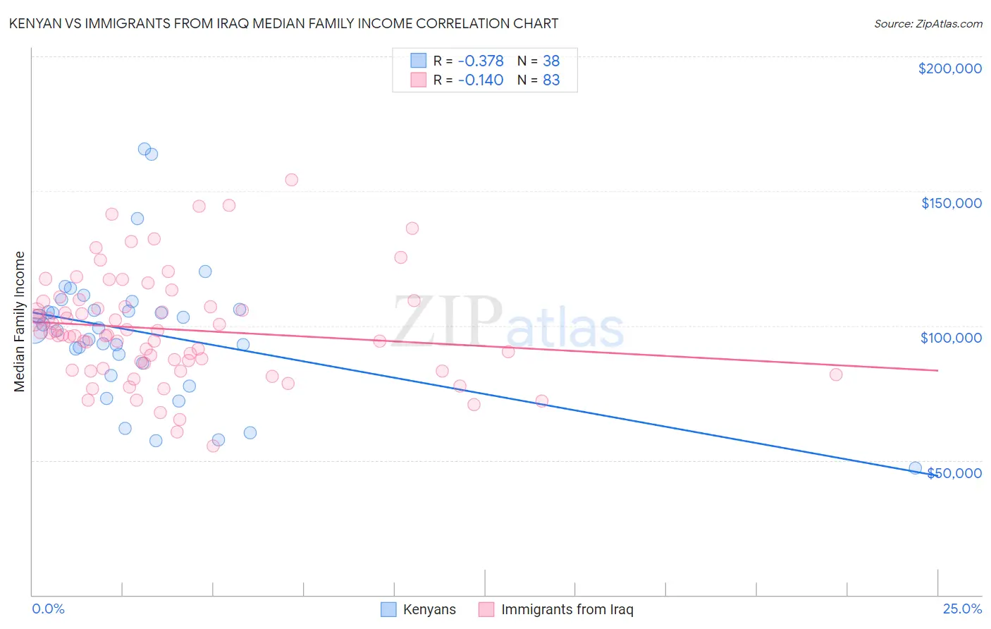 Kenyan vs Immigrants from Iraq Median Family Income
