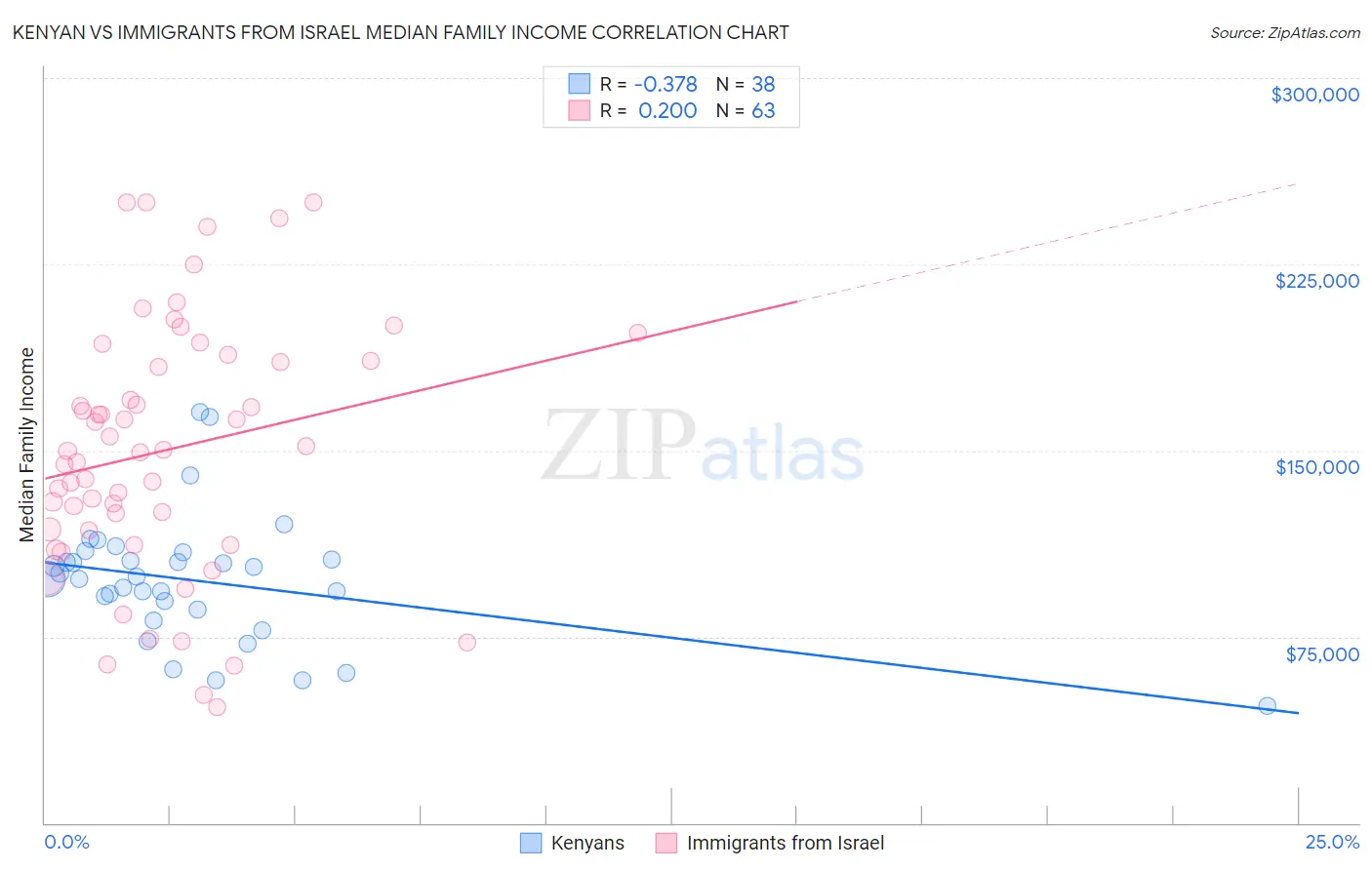 Kenyan vs Immigrants from Israel Median Family Income