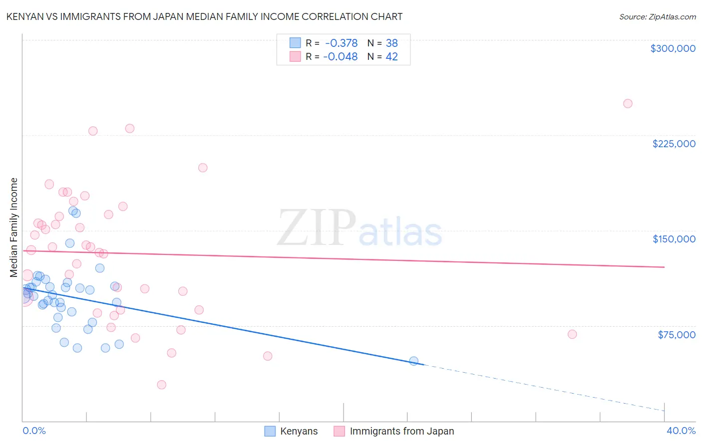 Kenyan vs Immigrants from Japan Median Family Income