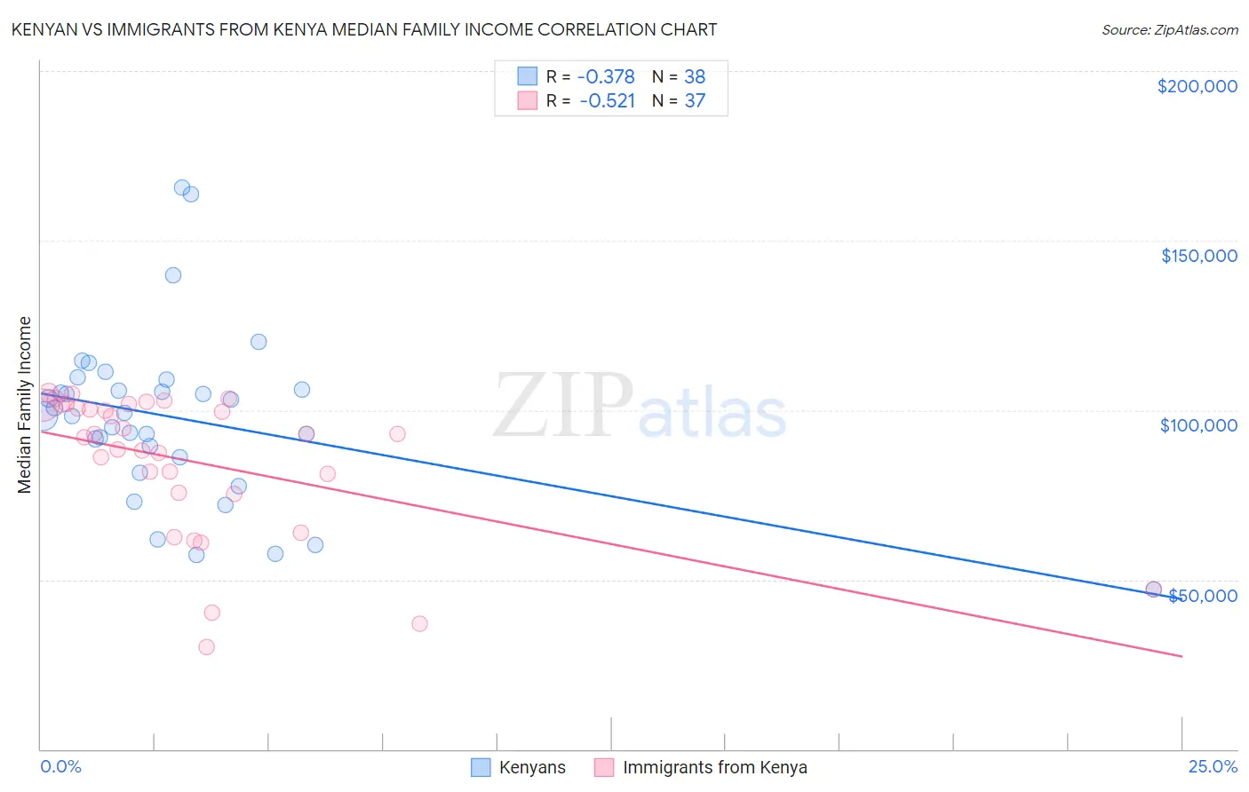 Kenyan vs Immigrants from Kenya Median Family Income