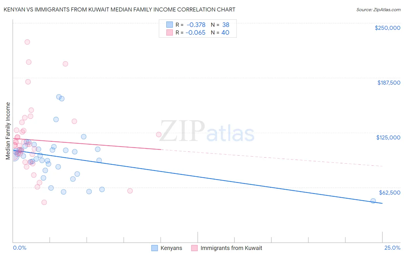 Kenyan vs Immigrants from Kuwait Median Family Income