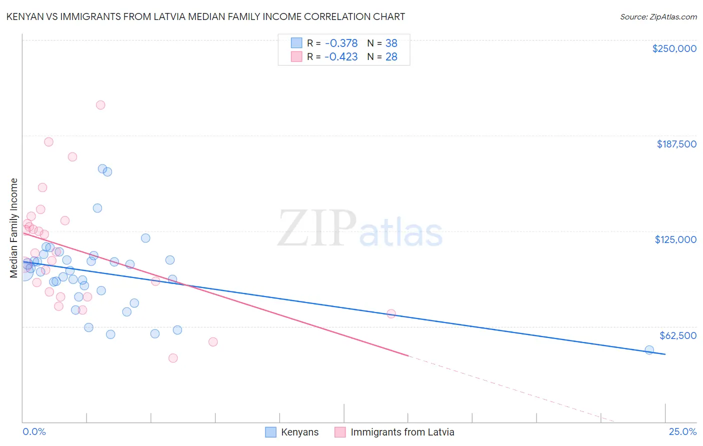 Kenyan vs Immigrants from Latvia Median Family Income