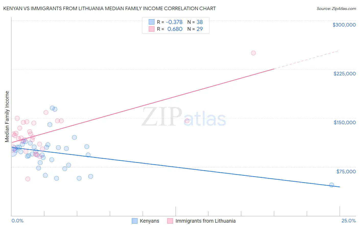 Kenyan vs Immigrants from Lithuania Median Family Income