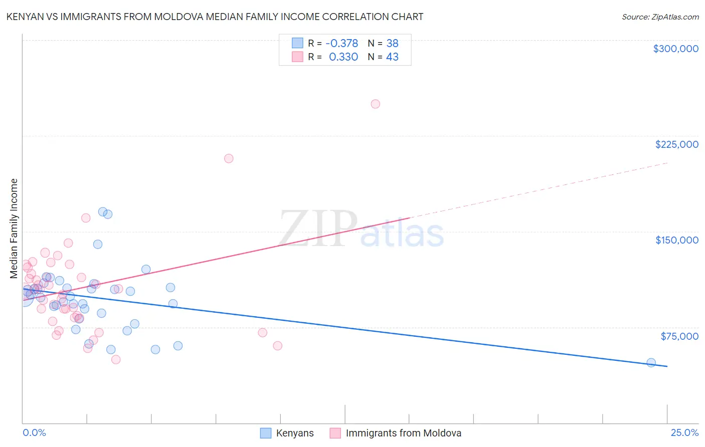 Kenyan vs Immigrants from Moldova Median Family Income