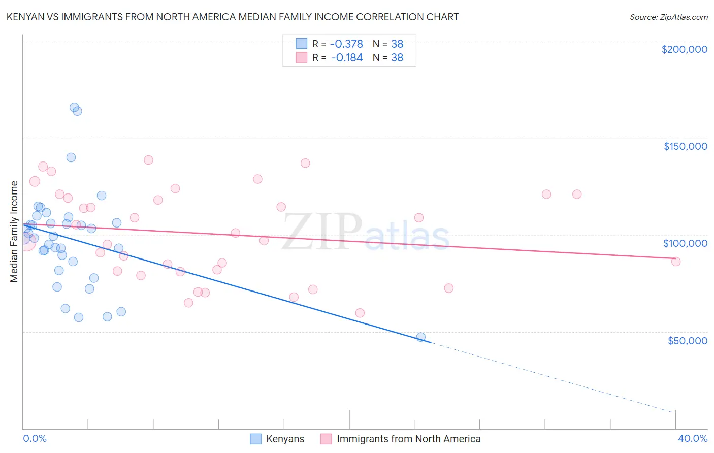 Kenyan vs Immigrants from North America Median Family Income