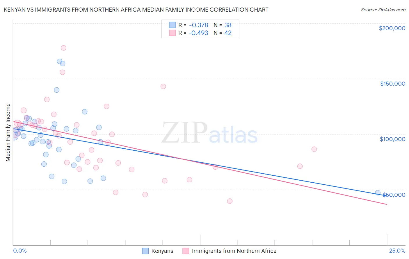 Kenyan vs Immigrants from Northern Africa Median Family Income