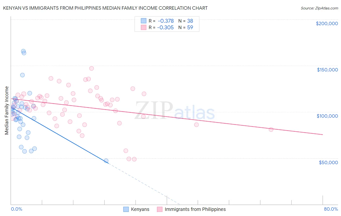 Kenyan vs Immigrants from Philippines Median Family Income