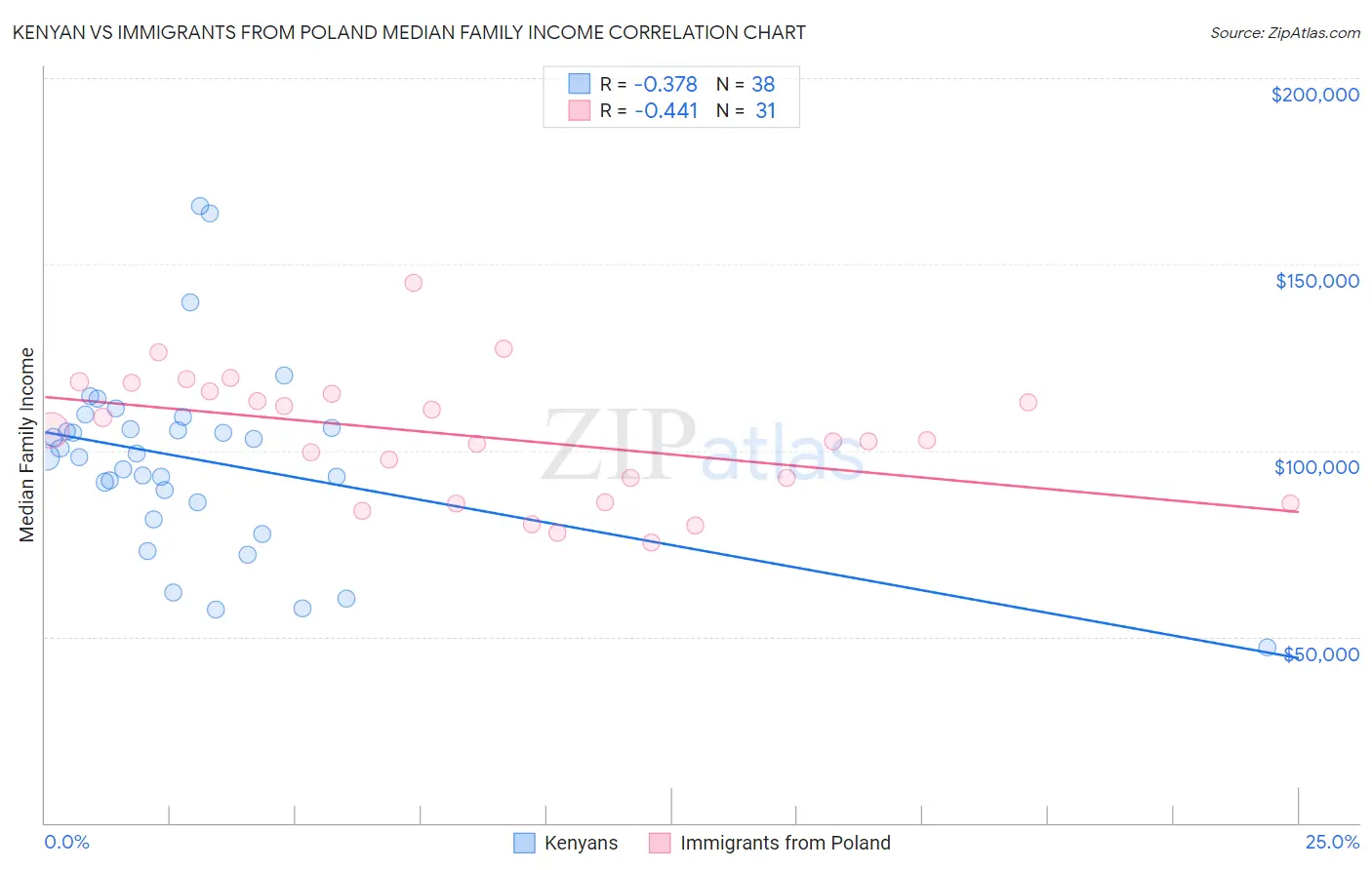 Kenyan vs Immigrants from Poland Median Family Income