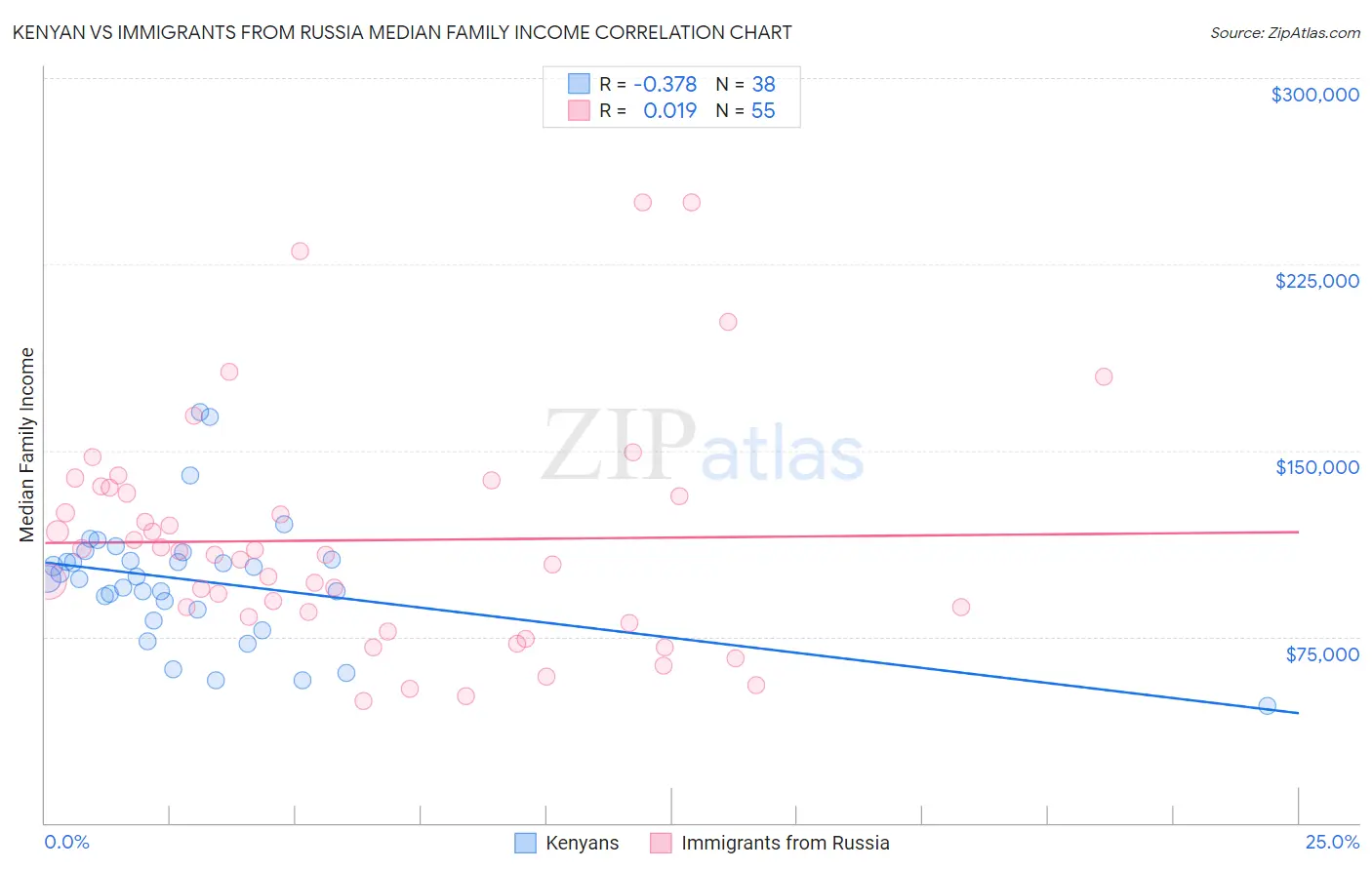 Kenyan vs Immigrants from Russia Median Family Income