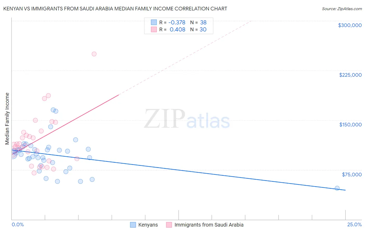 Kenyan vs Immigrants from Saudi Arabia Median Family Income