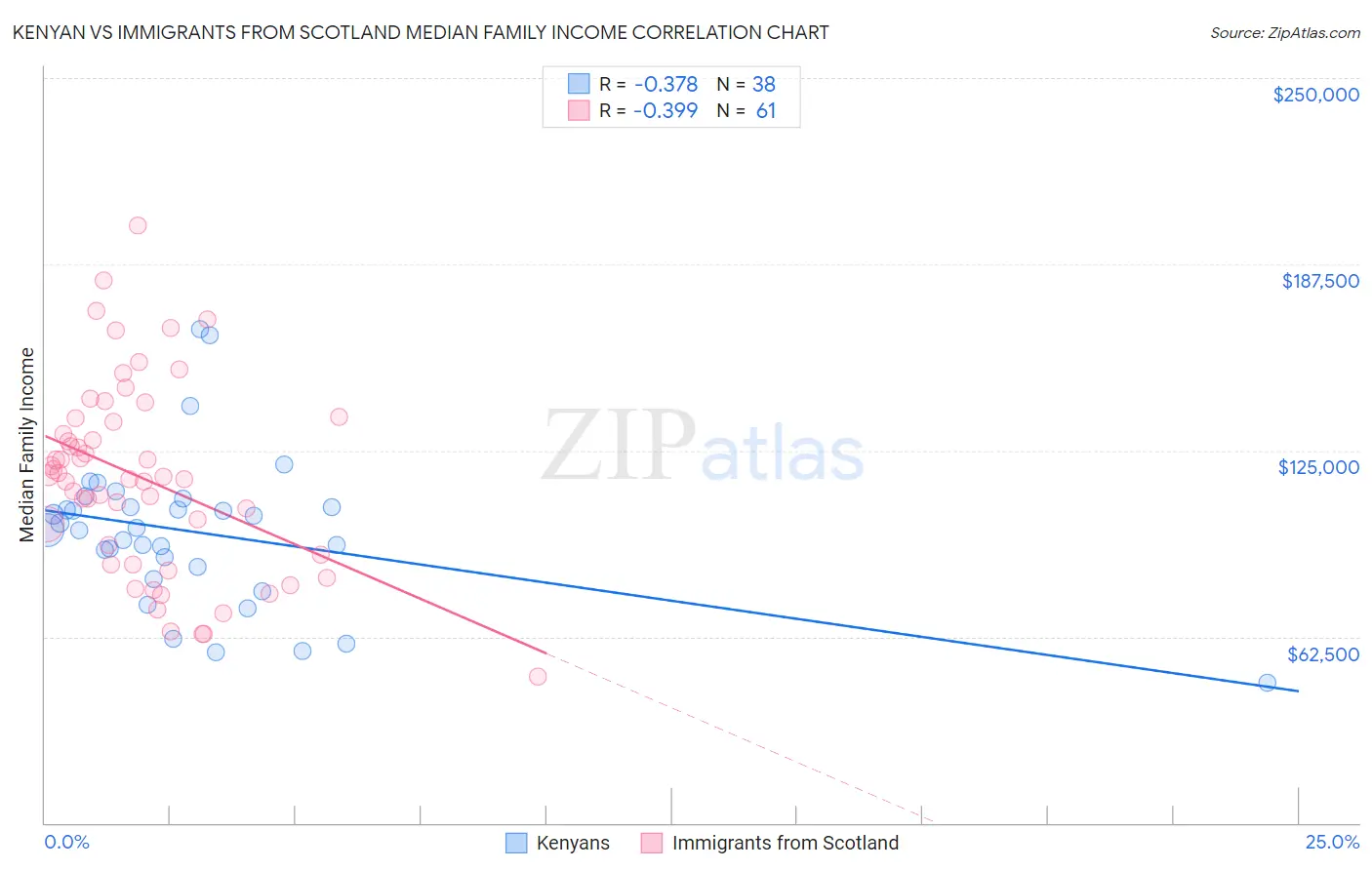 Kenyan vs Immigrants from Scotland Median Family Income