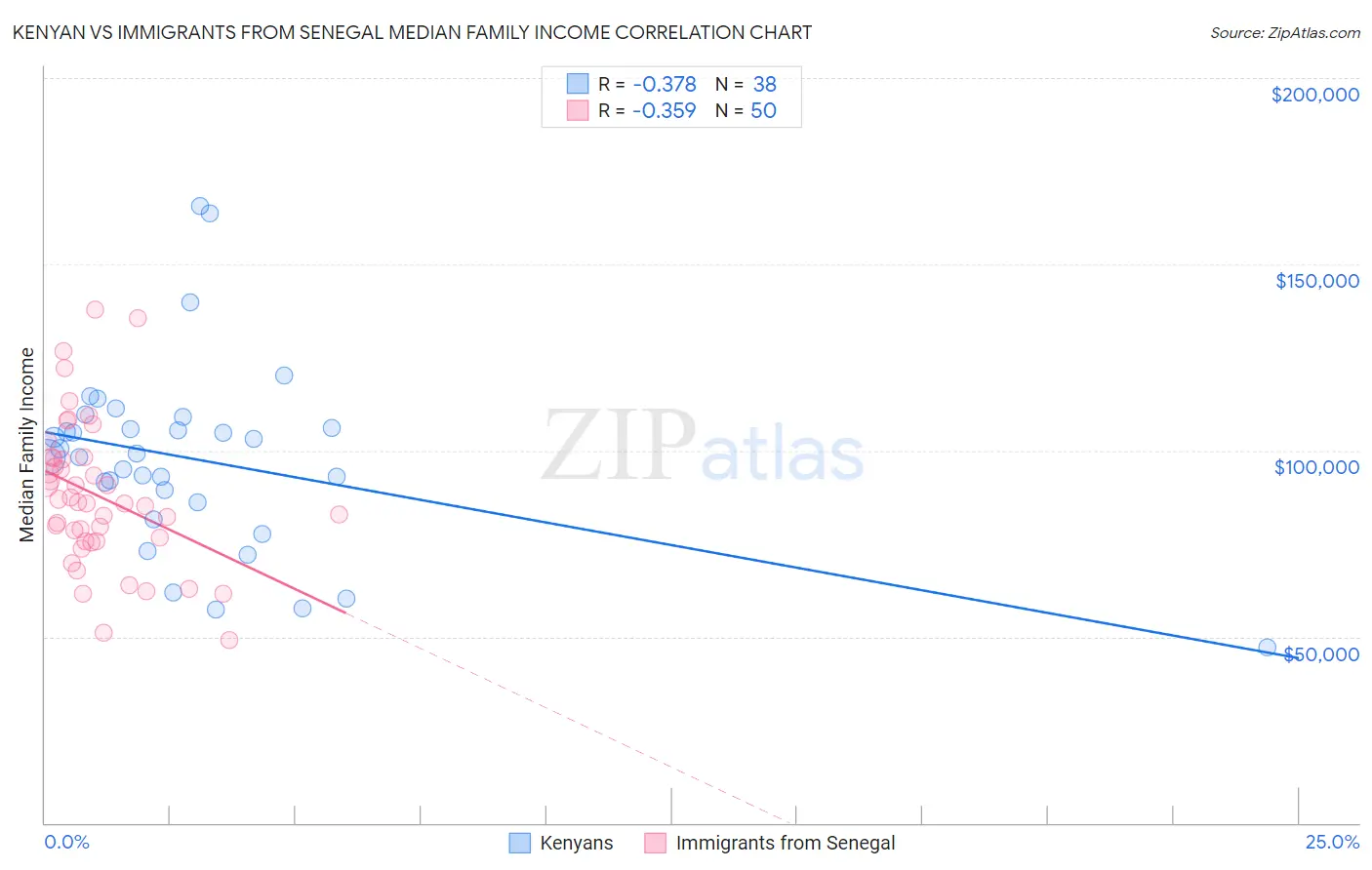 Kenyan vs Immigrants from Senegal Median Family Income