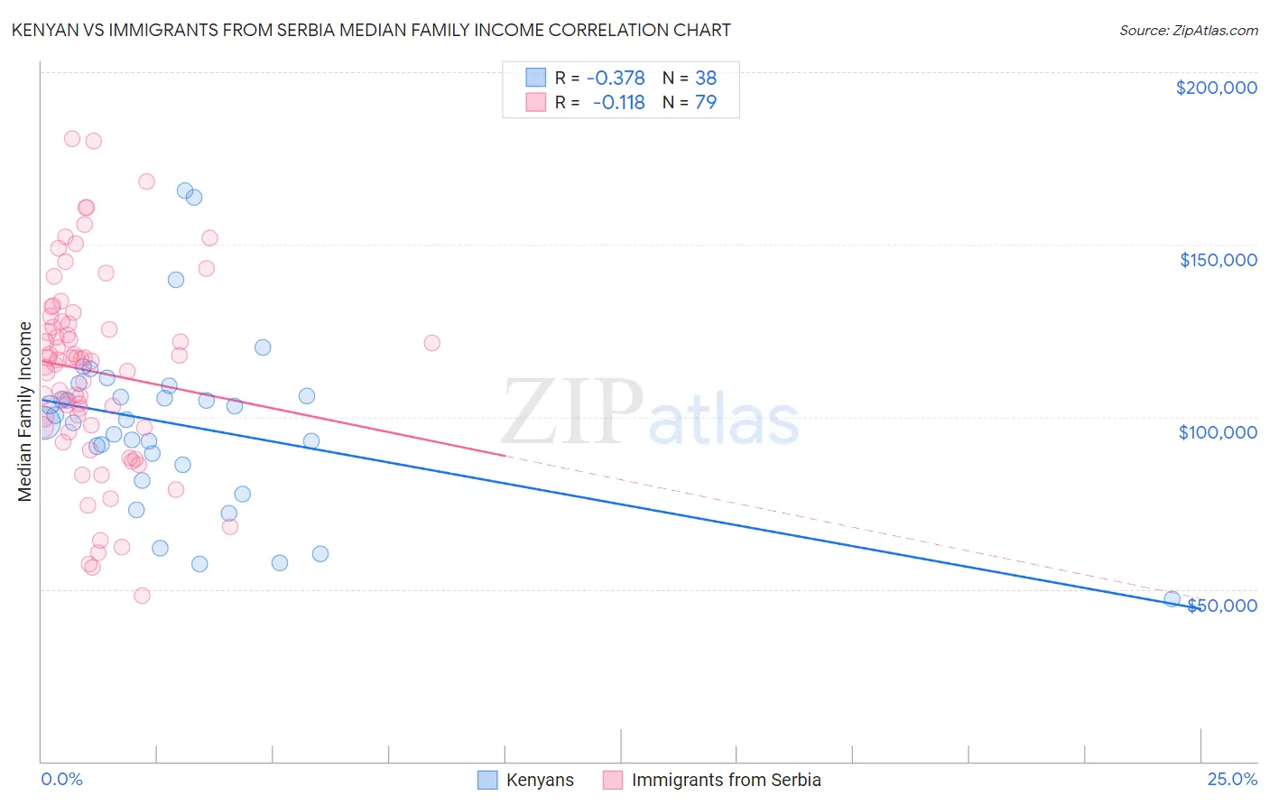 Kenyan vs Immigrants from Serbia Median Family Income