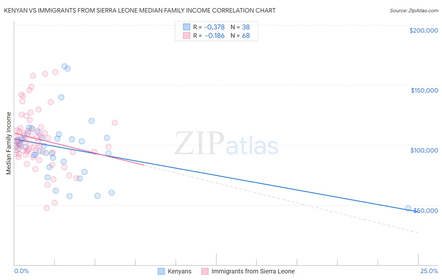Kenyan vs Immigrants from Sierra Leone Median Family Income