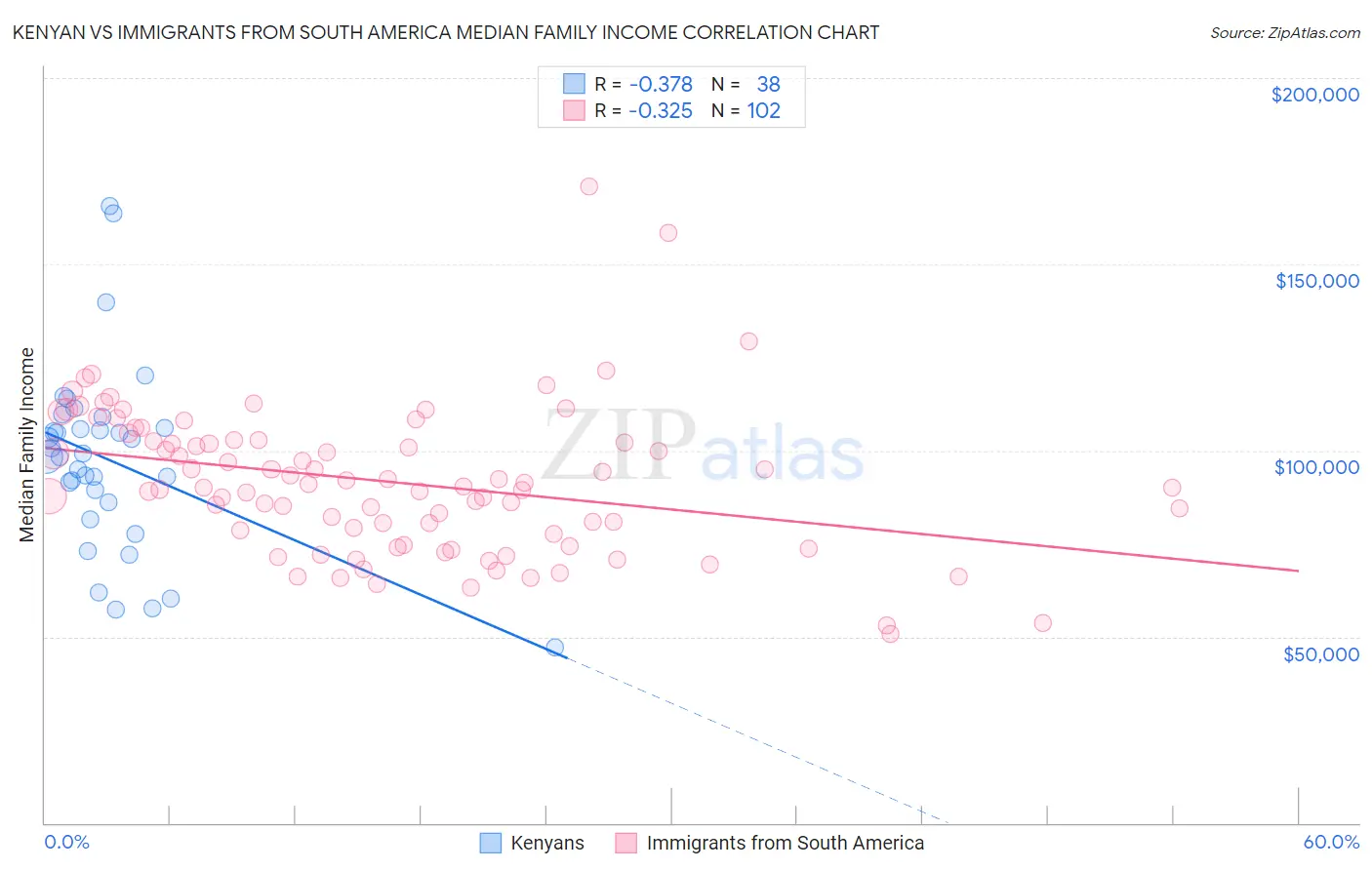 Kenyan vs Immigrants from South America Median Family Income