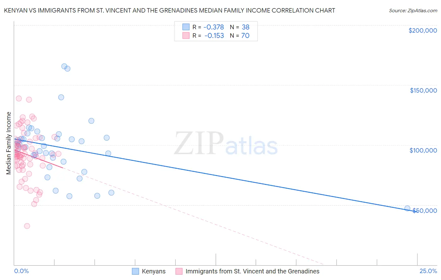 Kenyan vs Immigrants from St. Vincent and the Grenadines Median Family Income