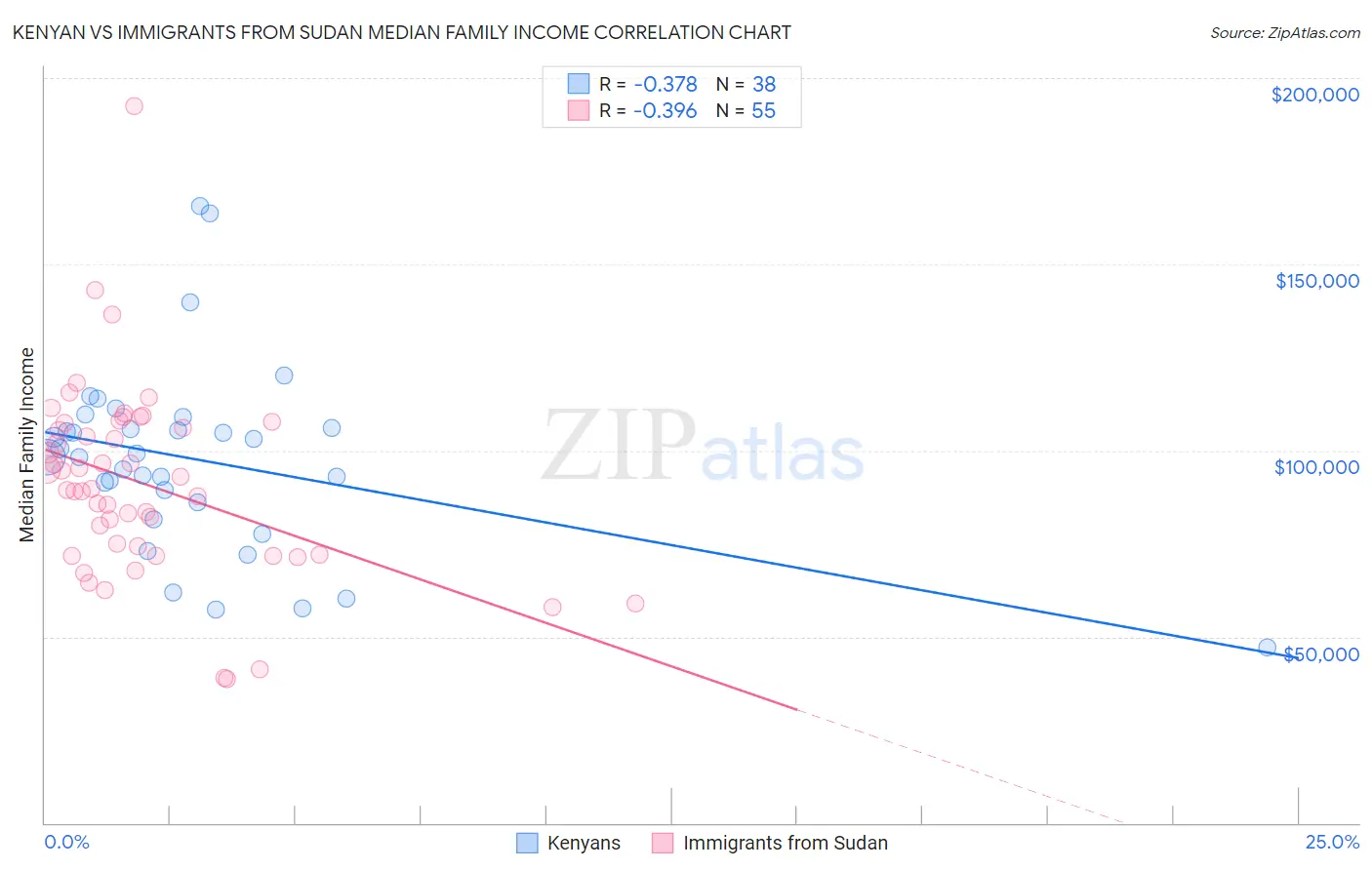 Kenyan vs Immigrants from Sudan Median Family Income