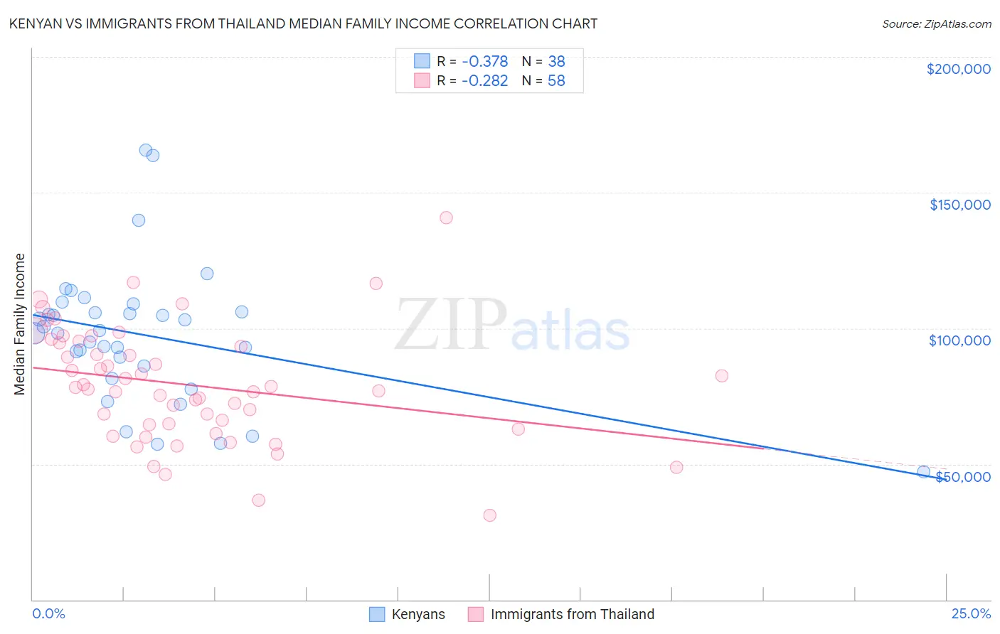 Kenyan vs Immigrants from Thailand Median Family Income