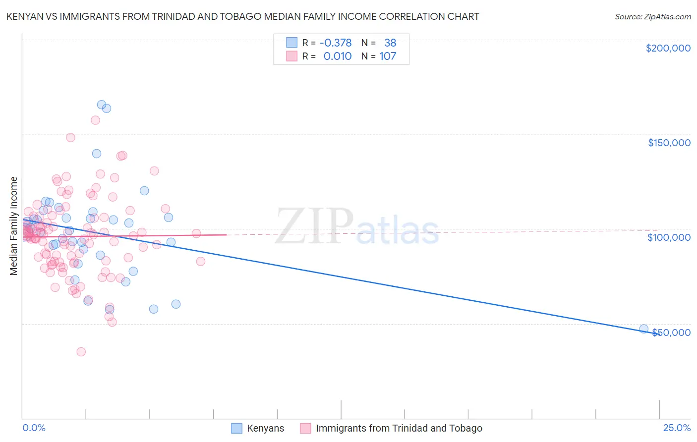 Kenyan vs Immigrants from Trinidad and Tobago Median Family Income