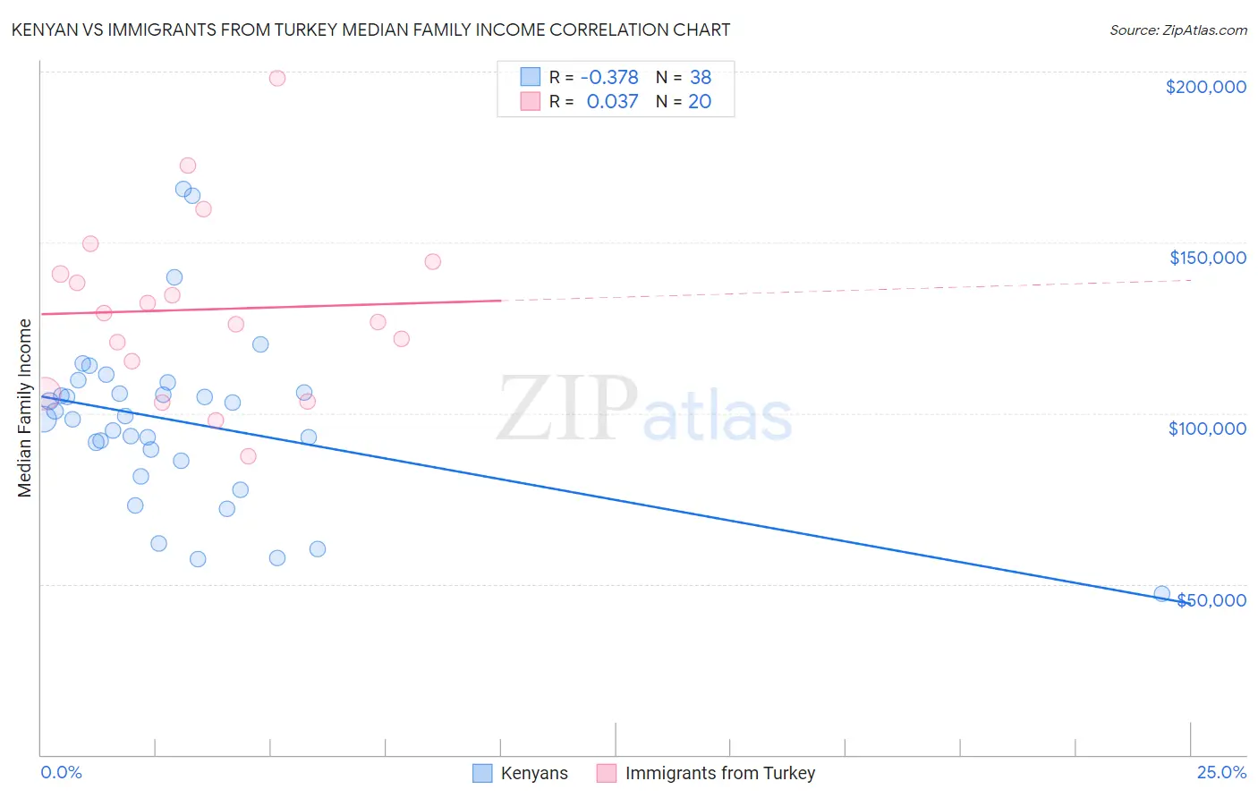 Kenyan vs Immigrants from Turkey Median Family Income