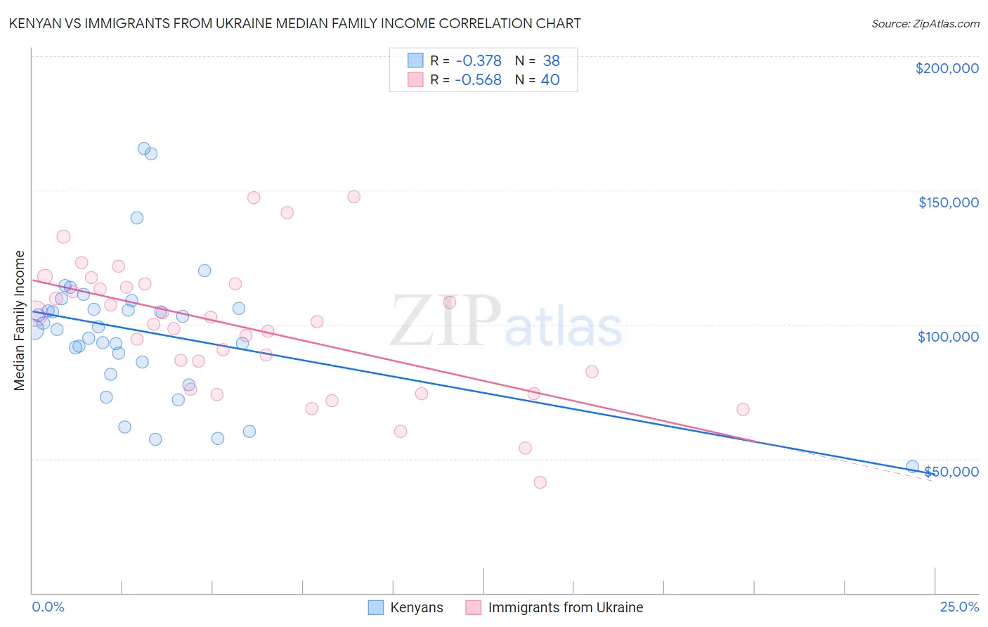 Kenyan vs Immigrants from Ukraine Median Family Income