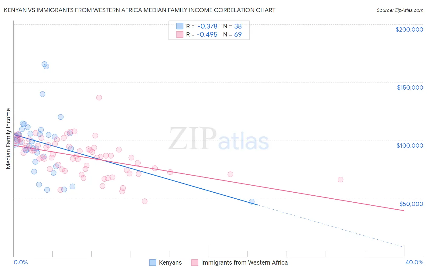 Kenyan vs Immigrants from Western Africa Median Family Income