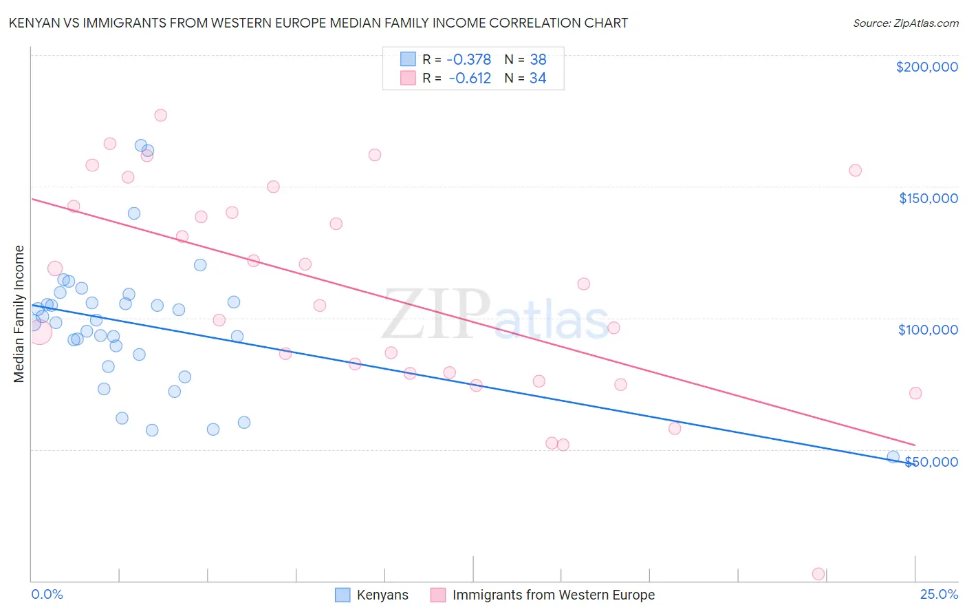Kenyan vs Immigrants from Western Europe Median Family Income