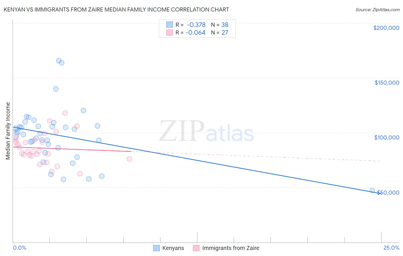 Kenyan vs Immigrants from Zaire Median Family Income