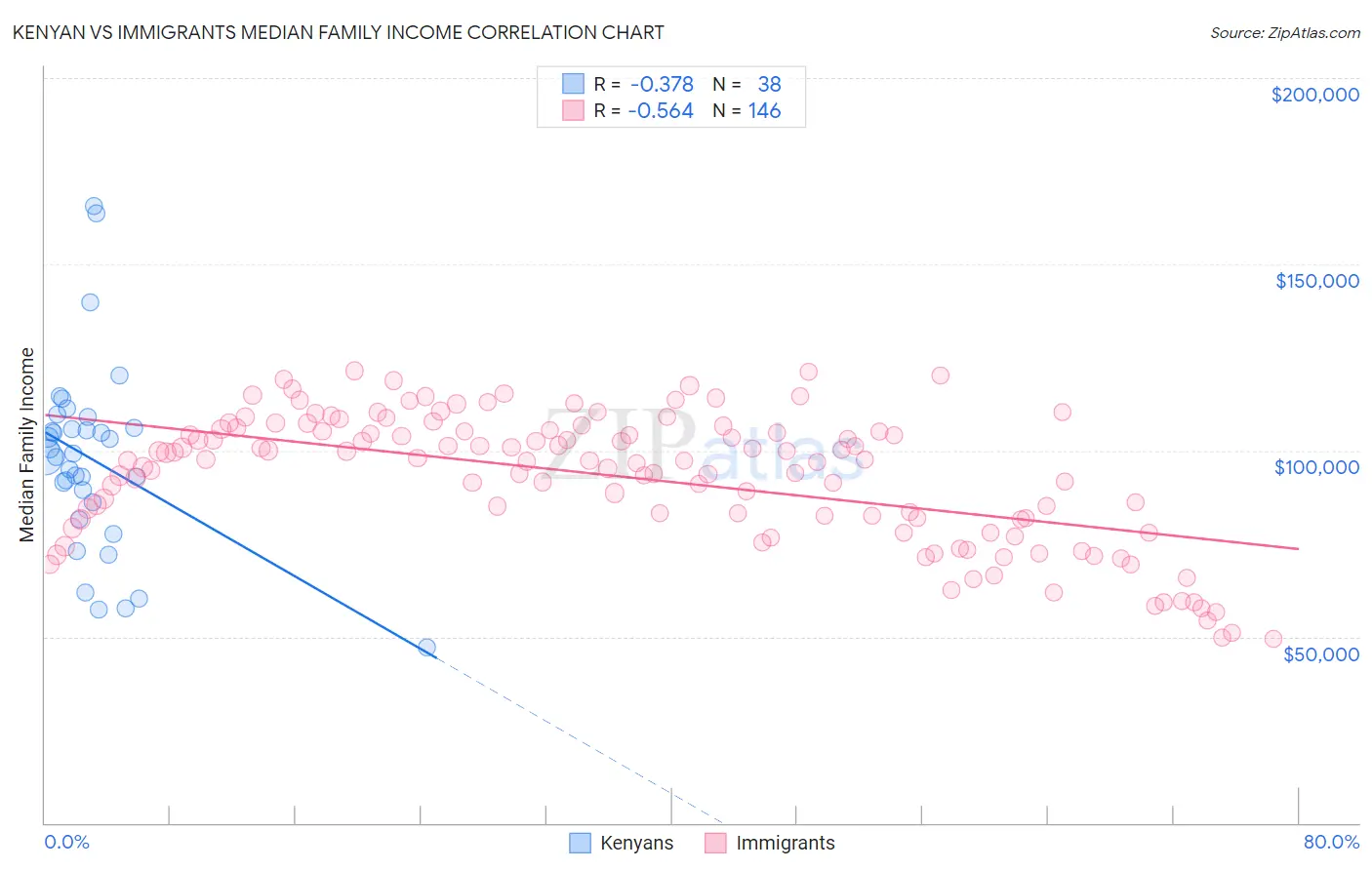 Kenyan vs Immigrants Median Family Income