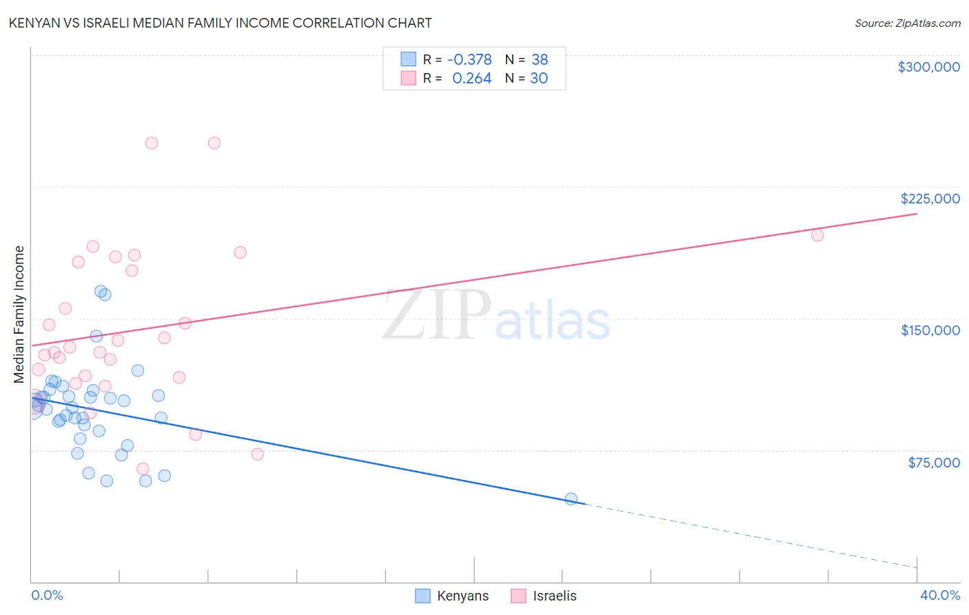 Kenyan vs Israeli Median Family Income