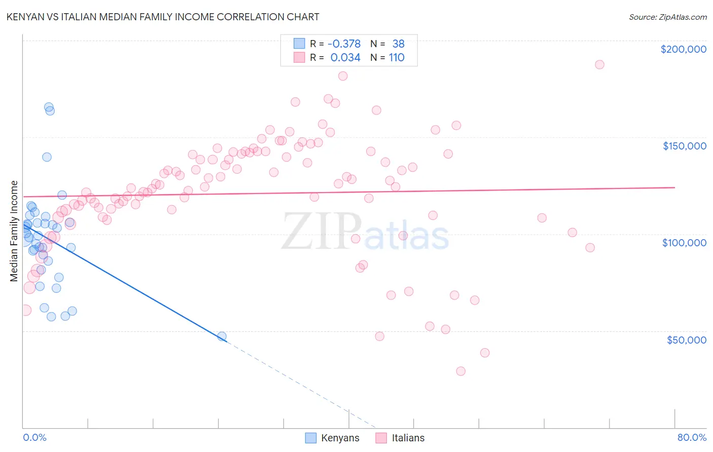Kenyan vs Italian Median Family Income