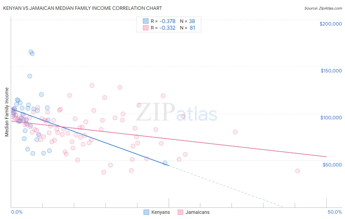 Kenyan vs Jamaican Median Family Income