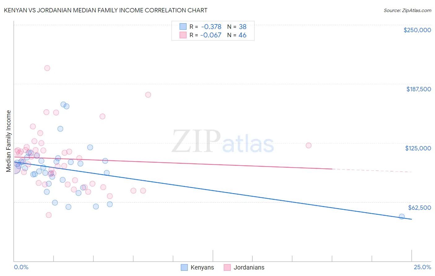 Kenyan vs Jordanian Median Family Income