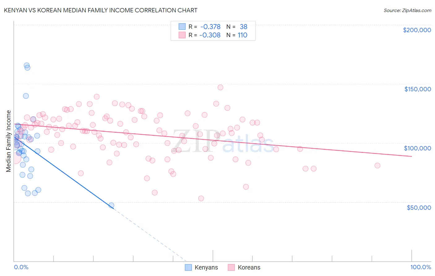 Kenyan vs Korean Median Family Income