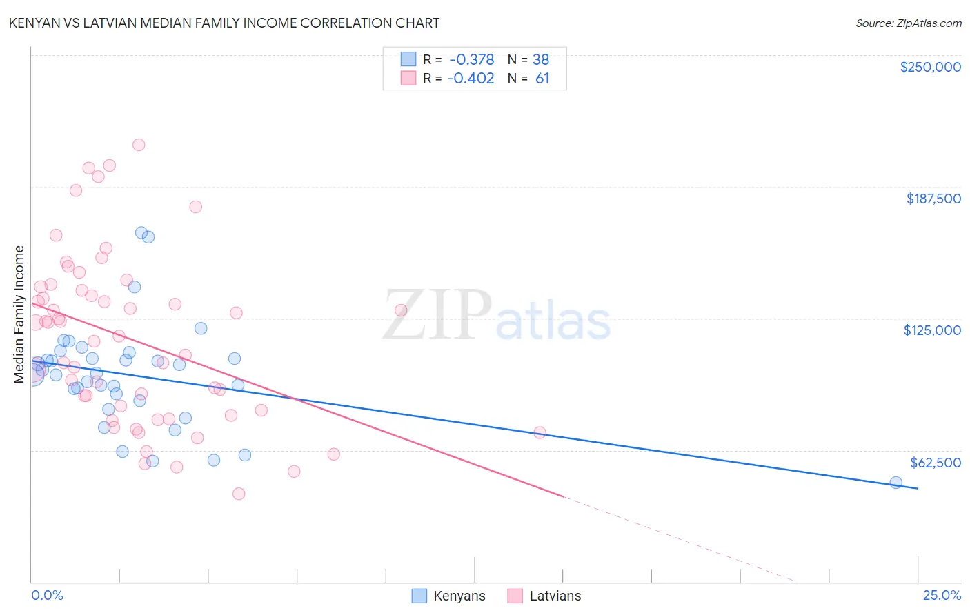 Kenyan vs Latvian Median Family Income