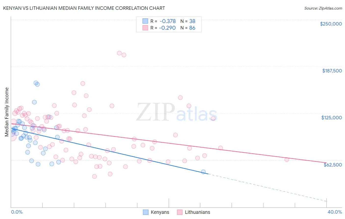 Kenyan vs Lithuanian Median Family Income