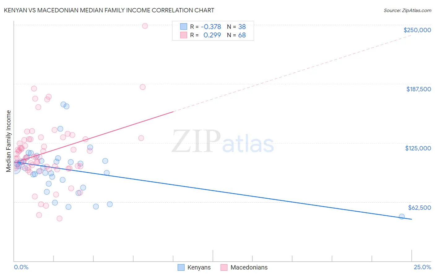 Kenyan vs Macedonian Median Family Income