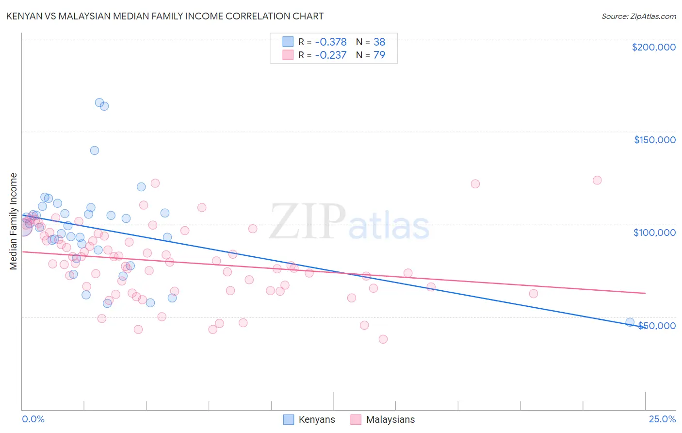 Kenyan vs Malaysian Median Family Income