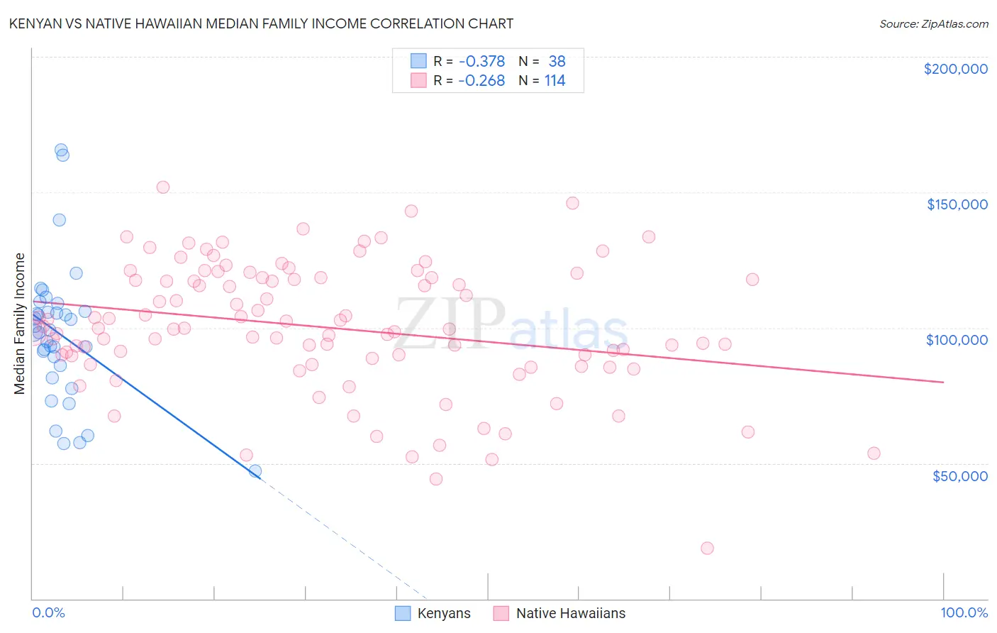 Kenyan vs Native Hawaiian Median Family Income