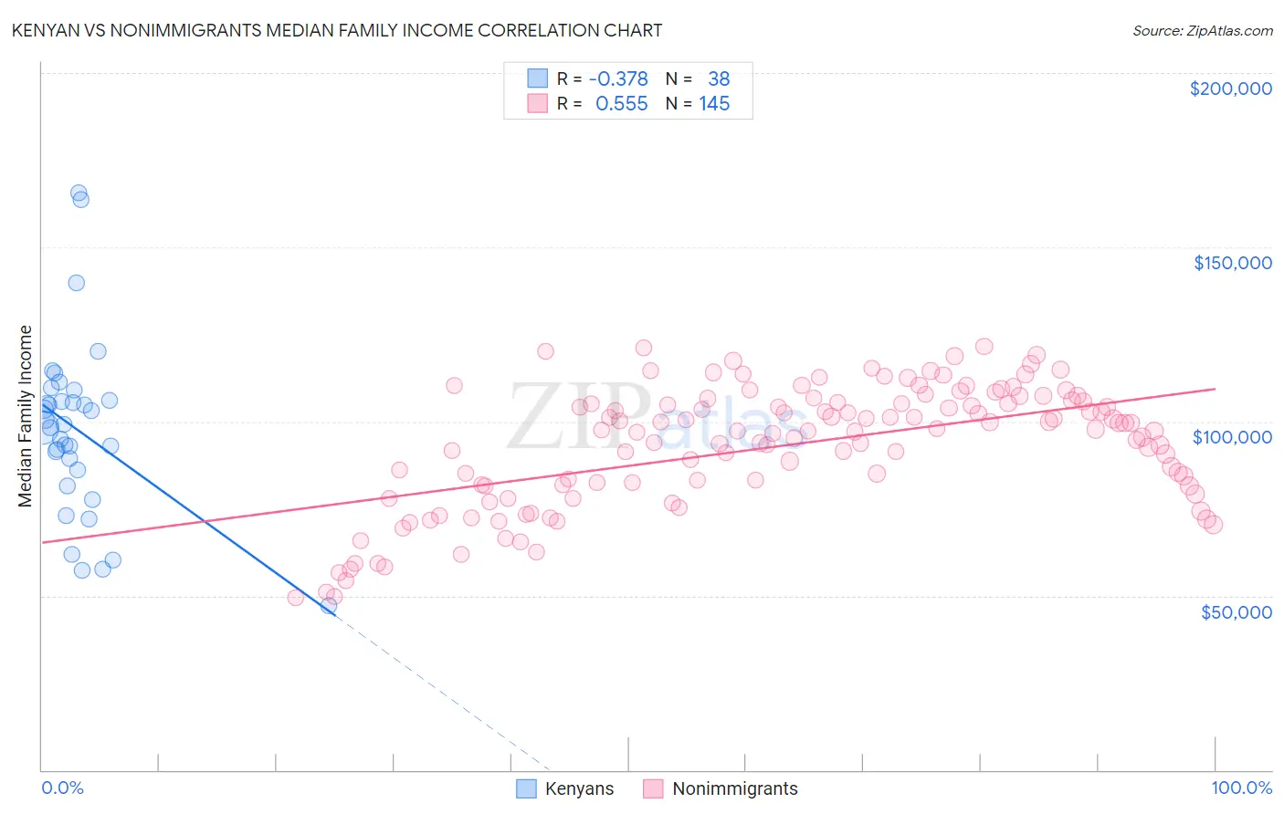 Kenyan vs Nonimmigrants Median Family Income