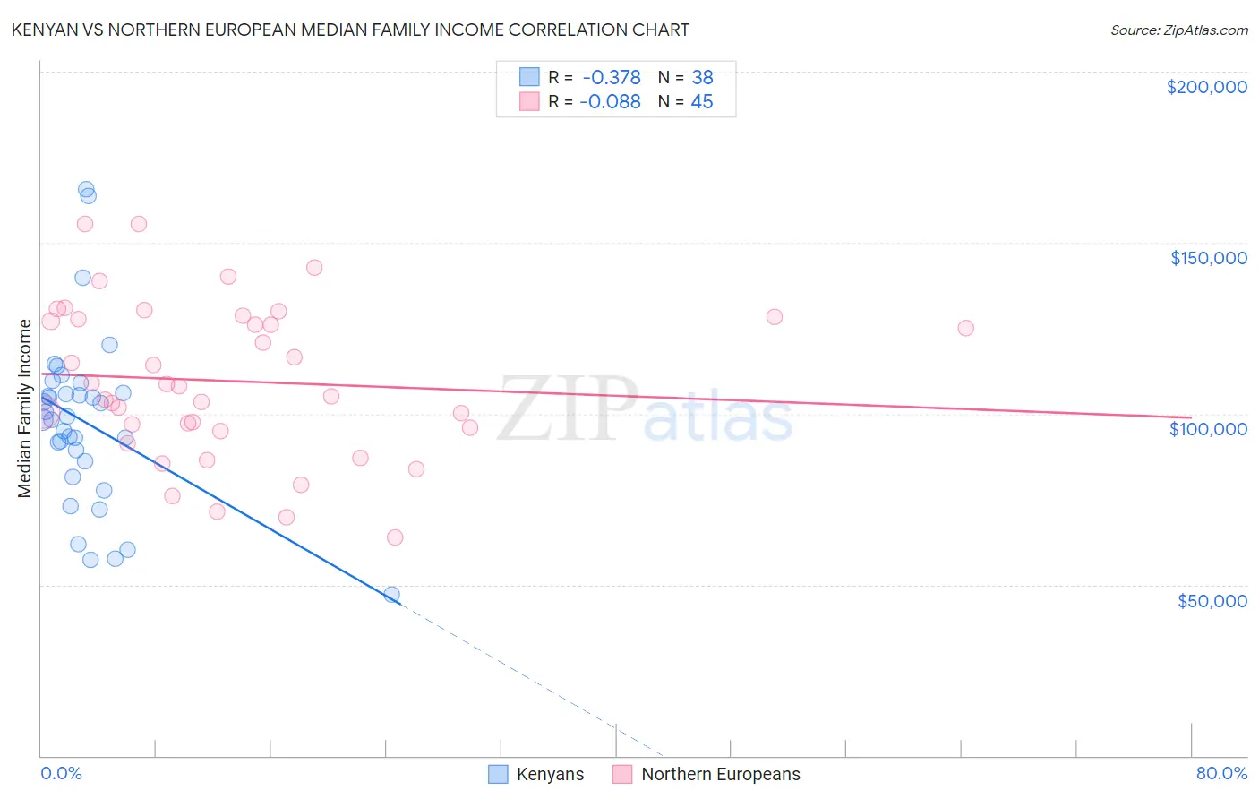 Kenyan vs Northern European Median Family Income