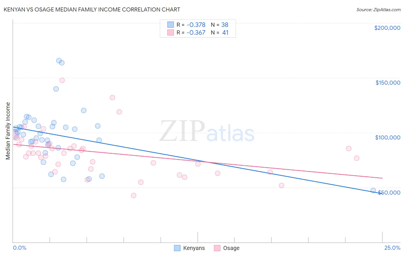 Kenyan vs Osage Median Family Income