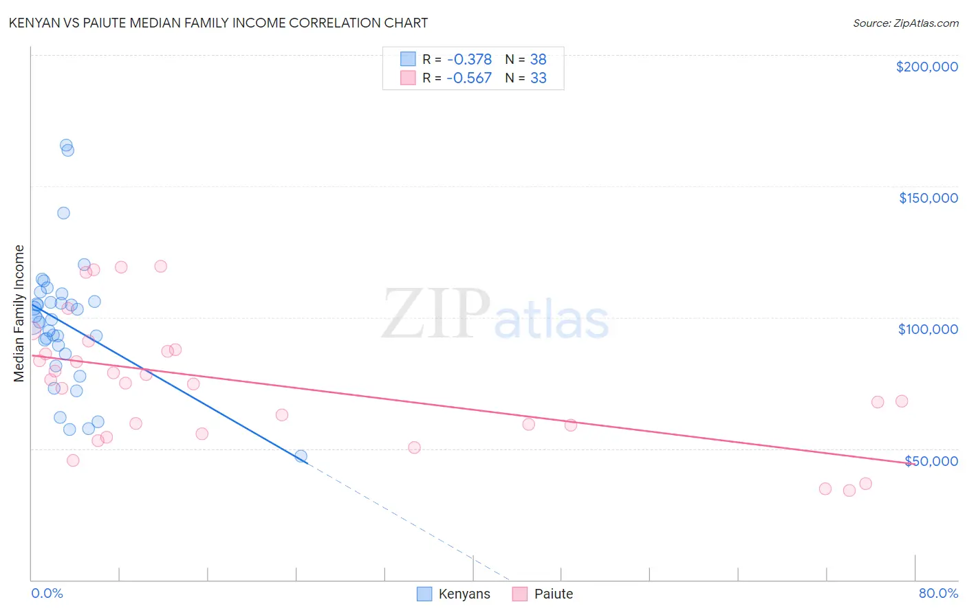 Kenyan vs Paiute Median Family Income