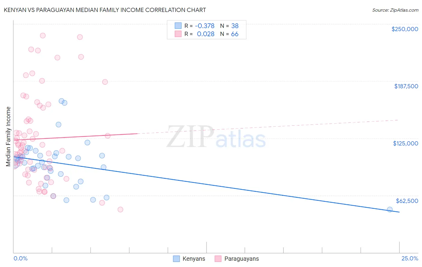 Kenyan vs Paraguayan Median Family Income