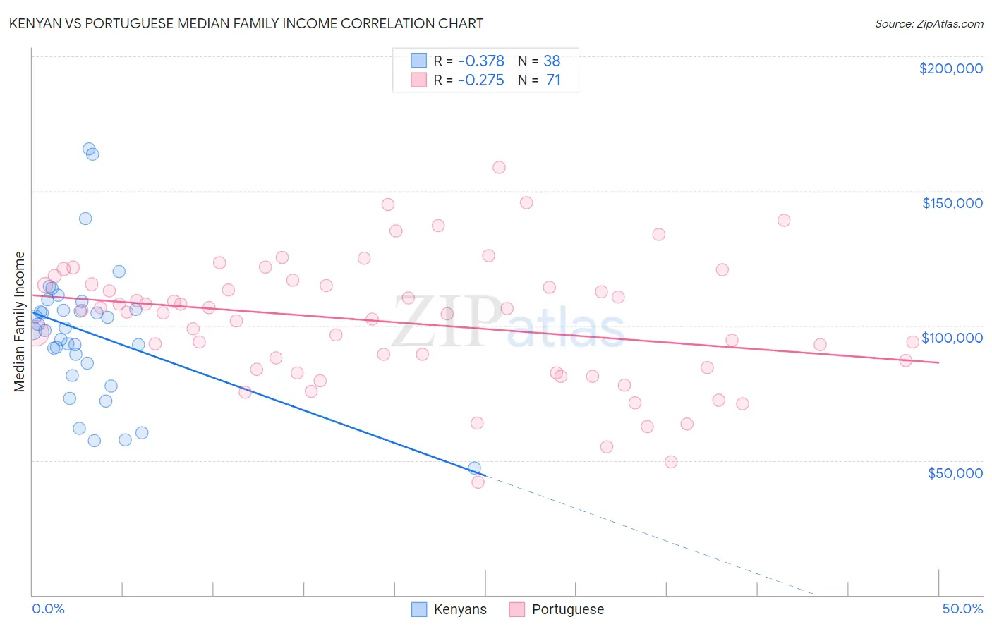 Kenyan vs Portuguese Median Family Income